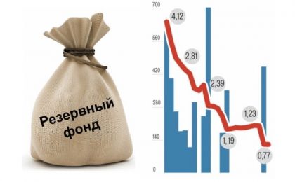 Резервный фонд РФ