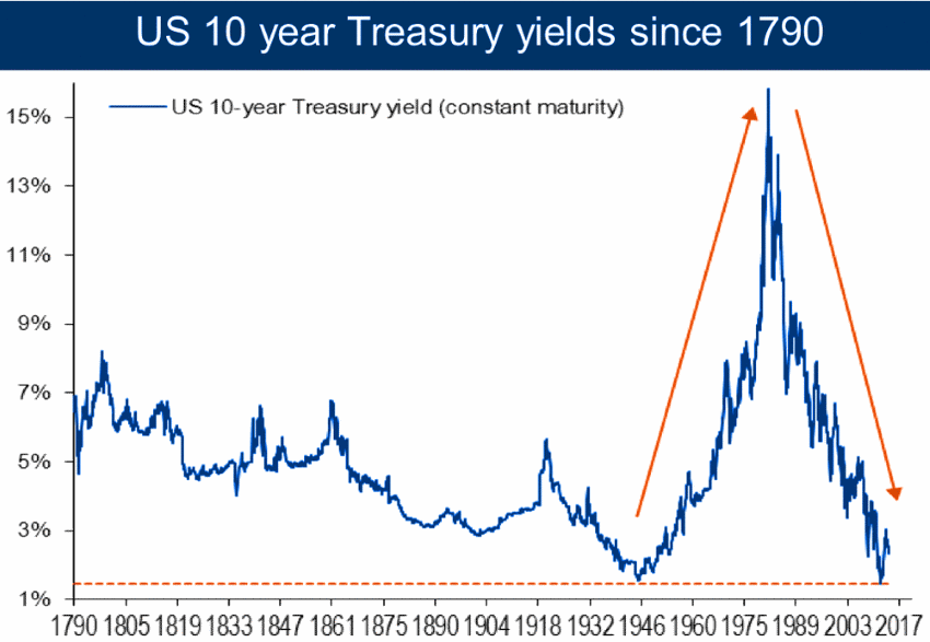 ставка 10-летних облигаций США