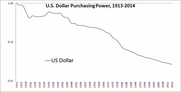 инфляция доллара