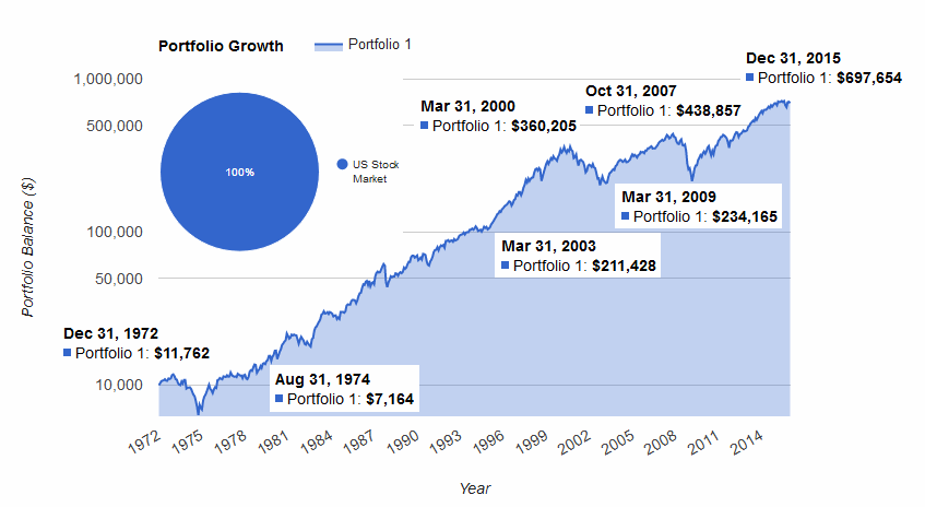 доходность рынка США 1972-2015