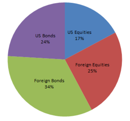 глобальный портфель активов