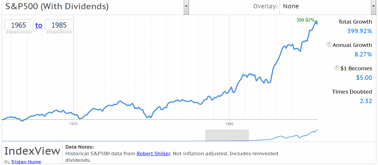 инвестиции в рынок США за 20 лет