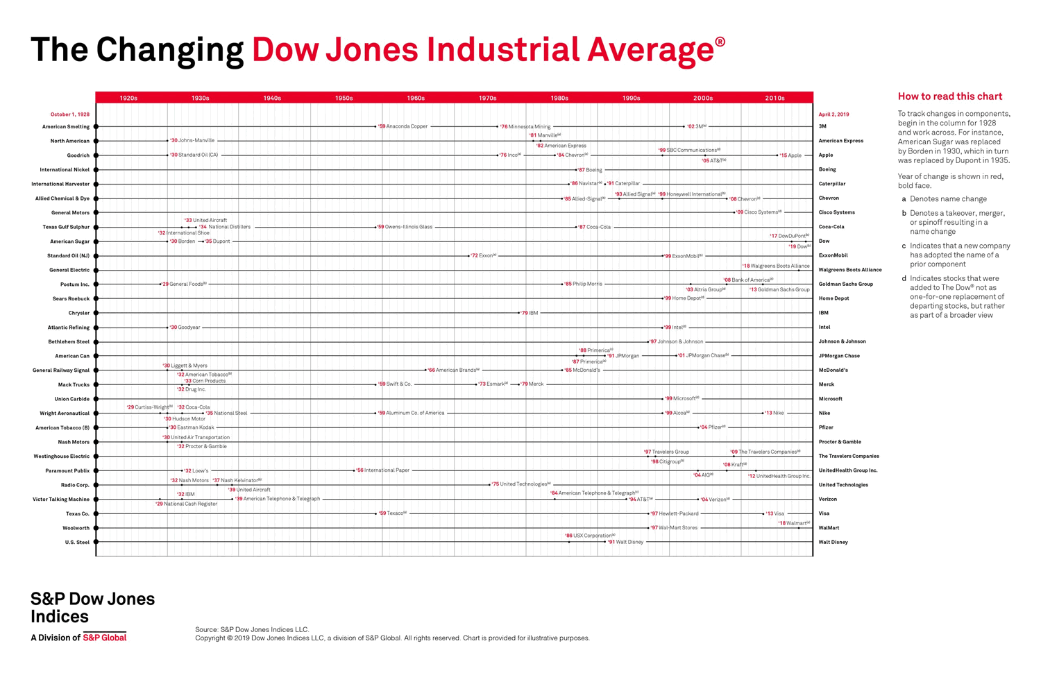 изменение в индексе Доу Джонса за 100 лет