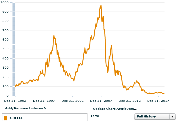 рынок Греции за 26 лет