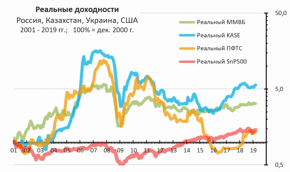 Индексы России, Украины и Казахстана