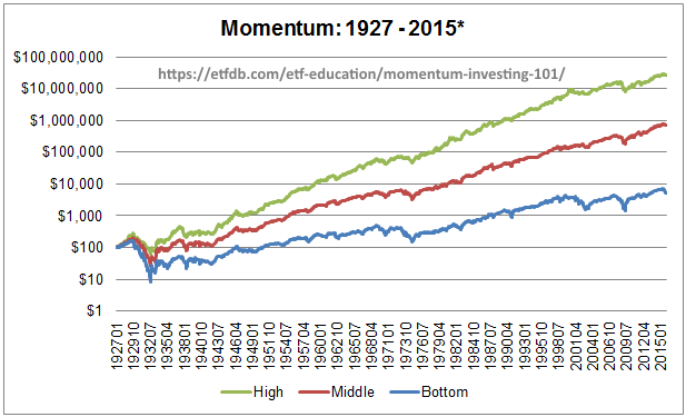 momentum: результаты 1927-2015