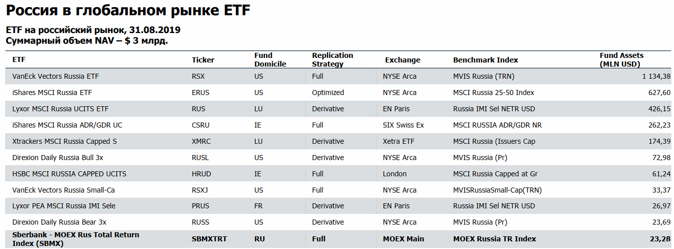 Россия на рынке ETF