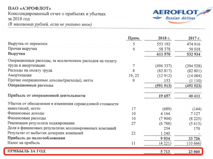 прибыль Аэрофлота в 2017-18г.