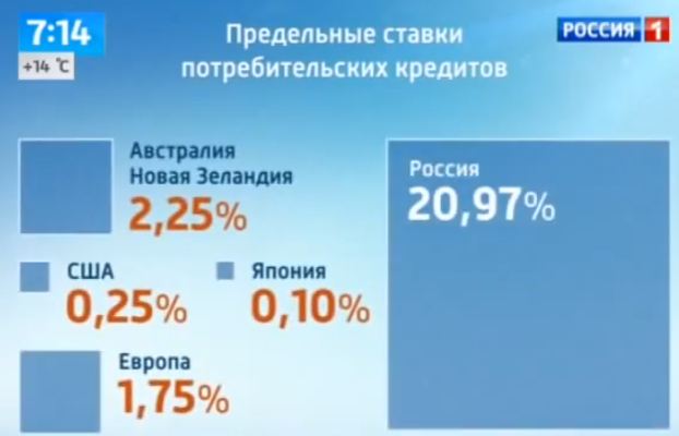 потребительский кредит в России и в мире