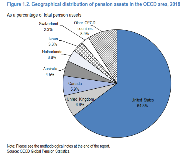 капитализация пенсионных счетов в мире