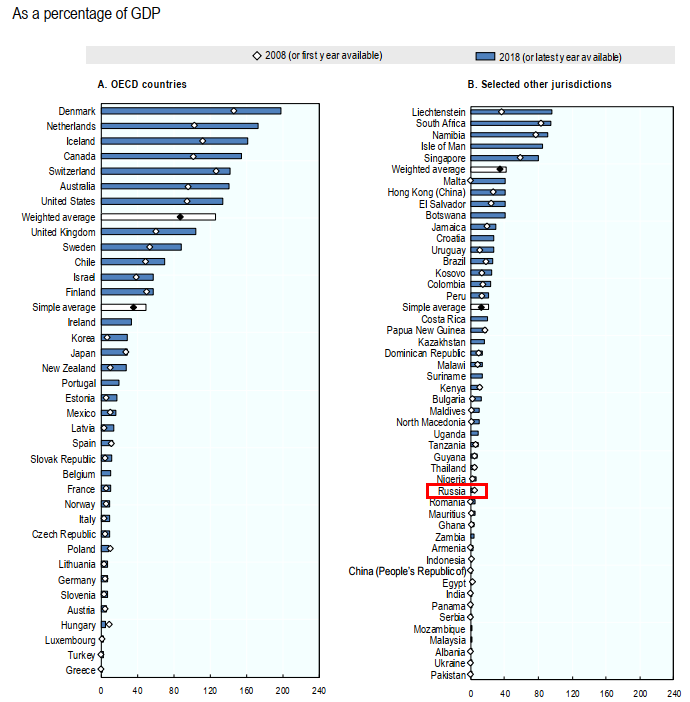 пенсии в мире к ВВП