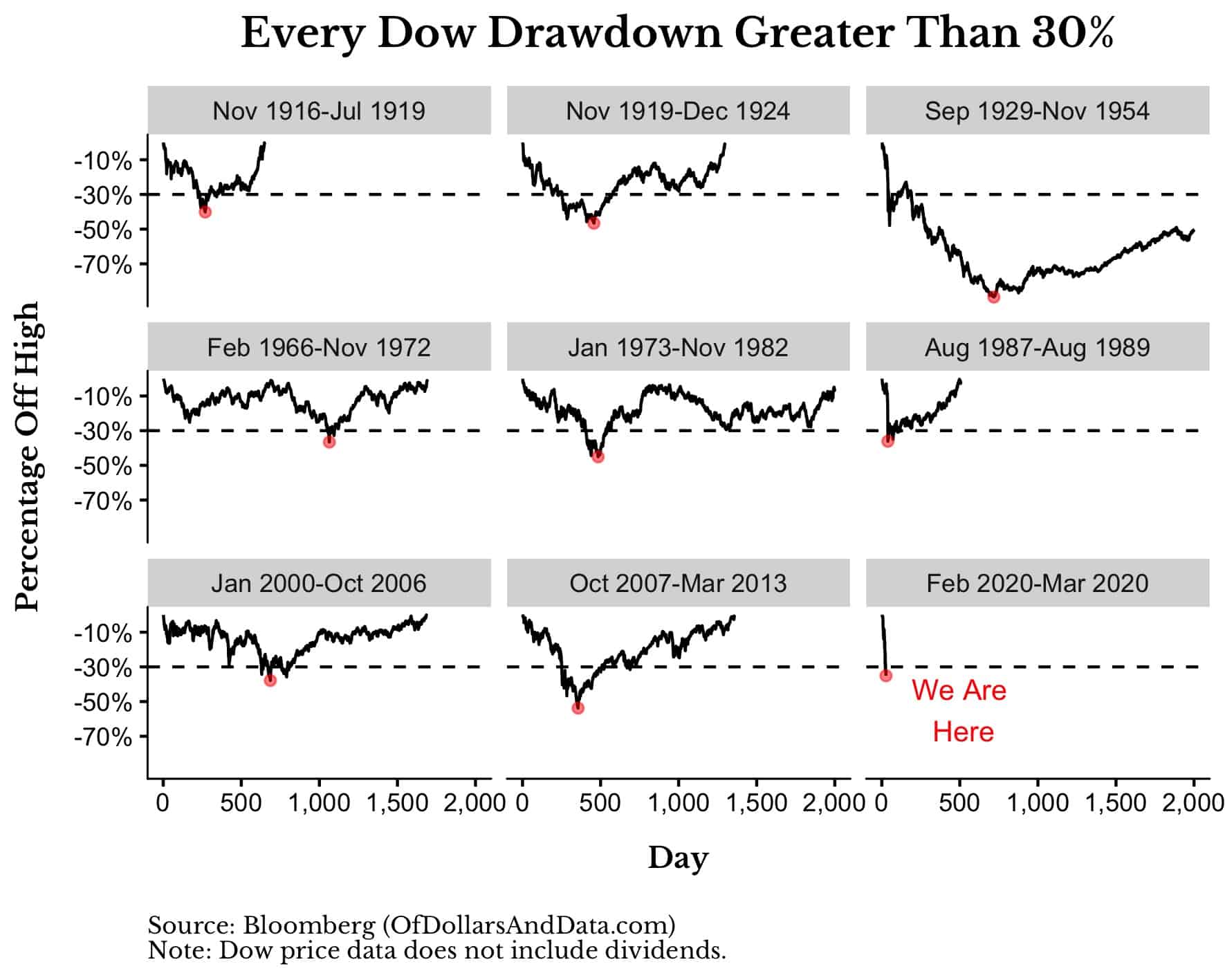 Просадки Dow Jones не менее 30%