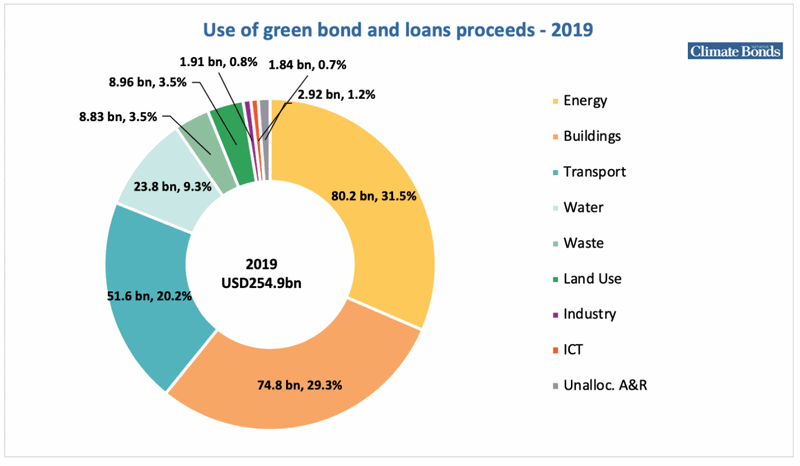 структура зеленых облигаций
