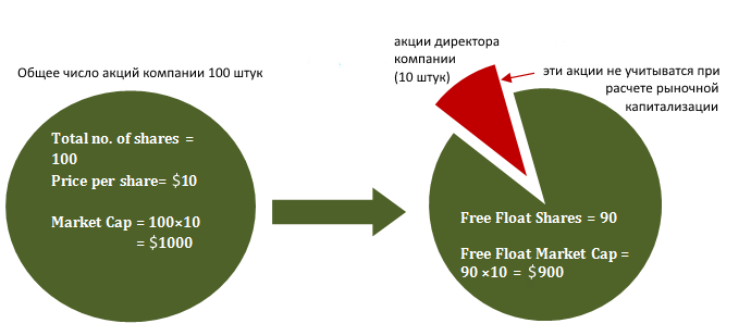 Что такое free float?
