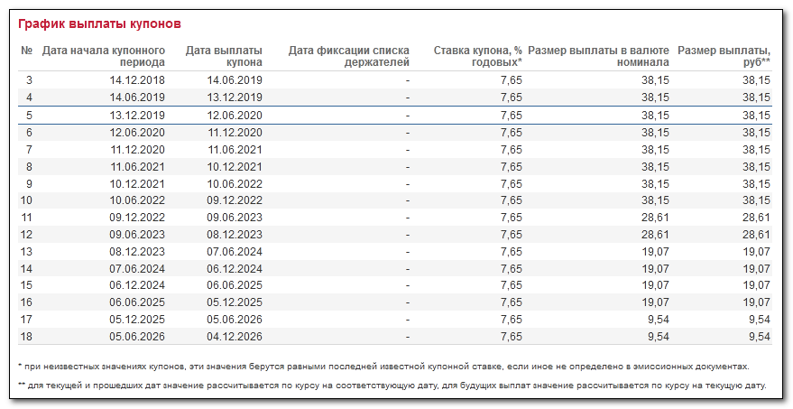 график купонных выплат на Мосбирже