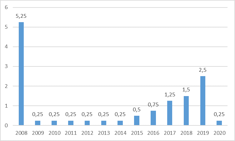Ставка ФРС США 2009-2020