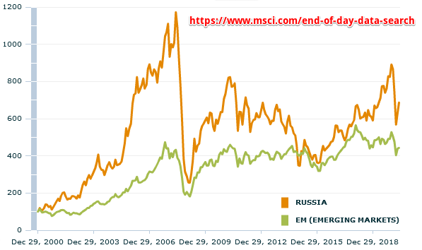 MSCI Russia c 2000 года