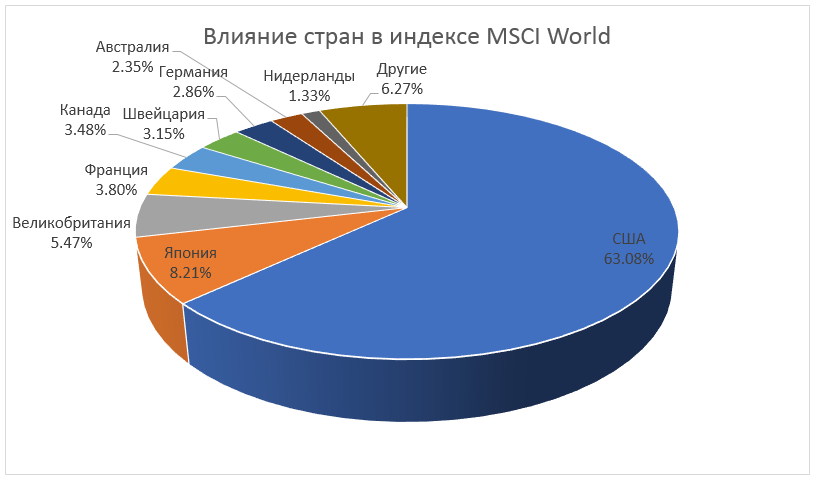MSCI World состав