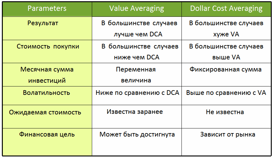 Усреднение цены и стоимости