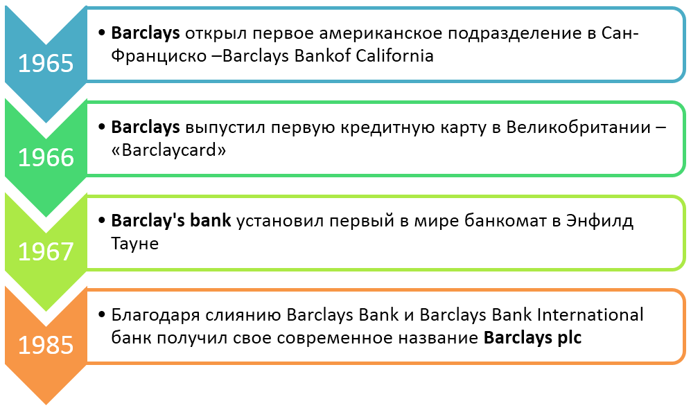 История Barclays Bank
