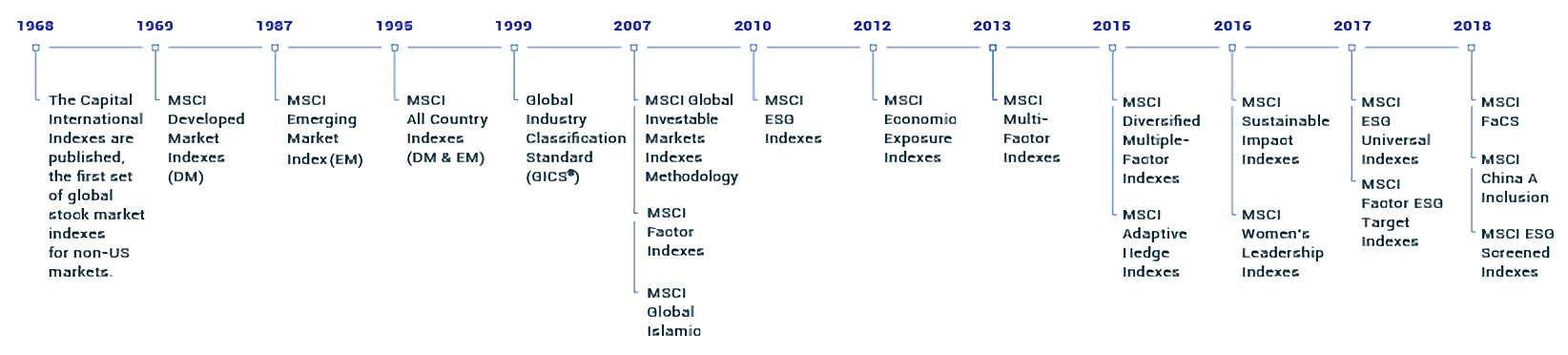 история индексов MSCI