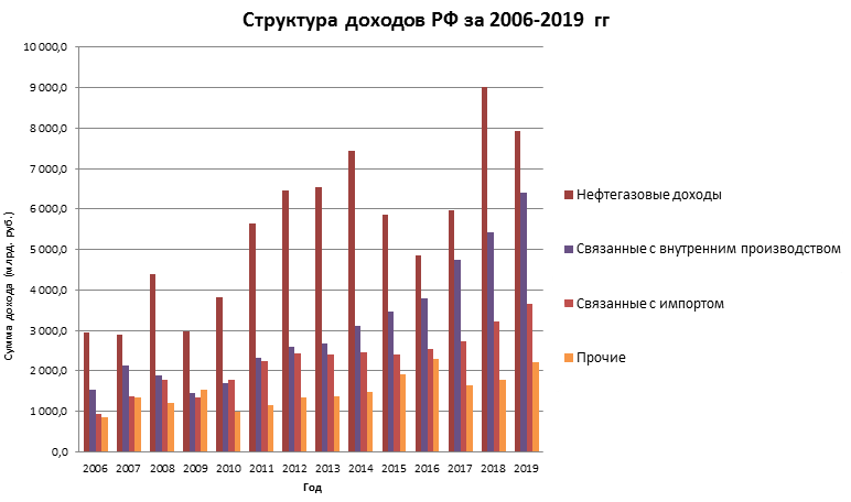 доходы РФ в 2005-2020 гг.