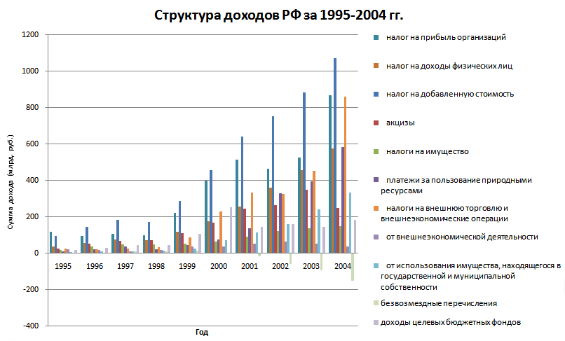 доходы РФ в 1995-2005 гг.
