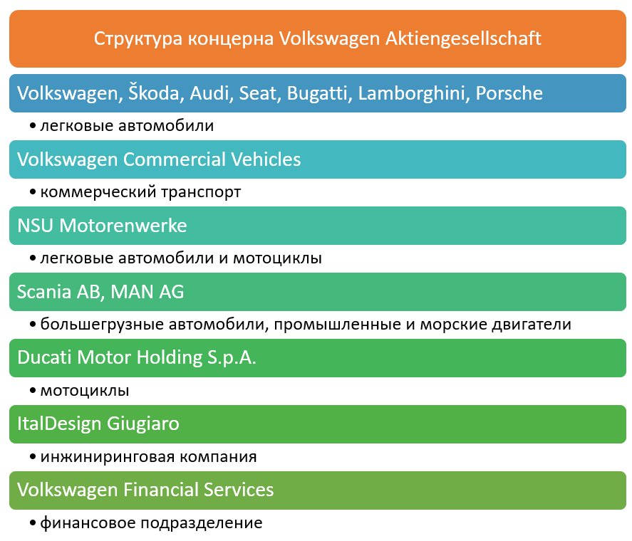 концерн Volkswagen: структура