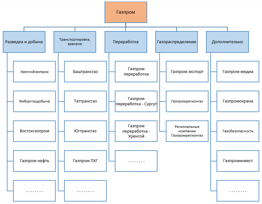 структура холдинга "Газпром"