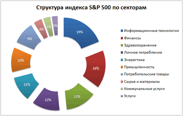 индекс S&P500 по секторам