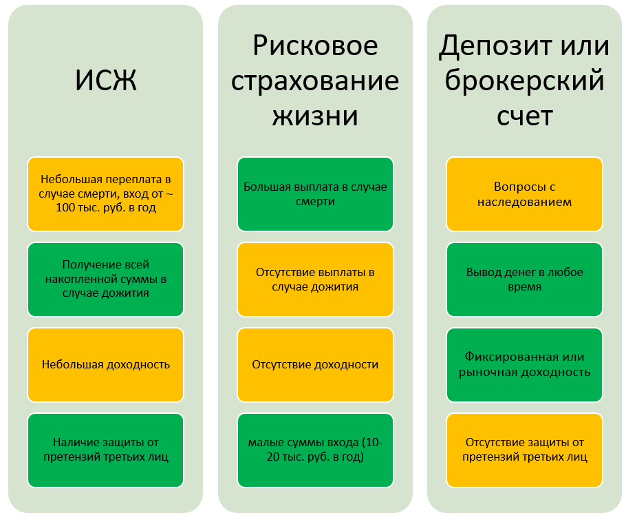 ИСЖ в России