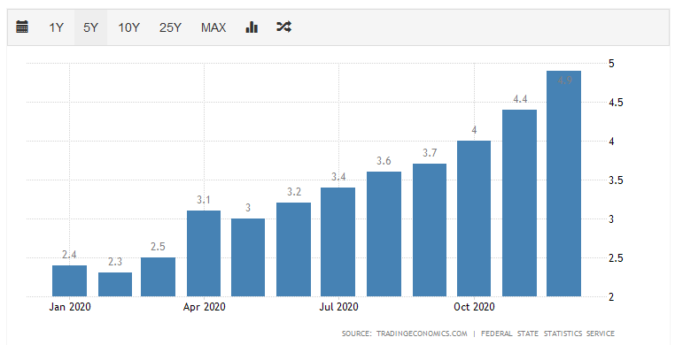 инфляция в РФ в 2020 году