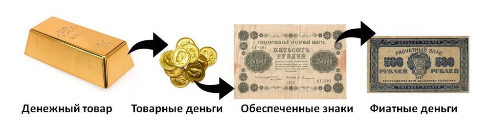 эволюция денежных средств: от металла к фиатным деньгам