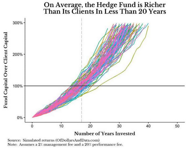как богатеют хедж-фонды?