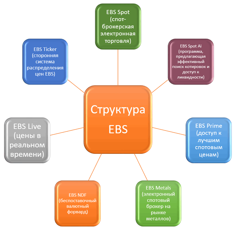 Структура EBS