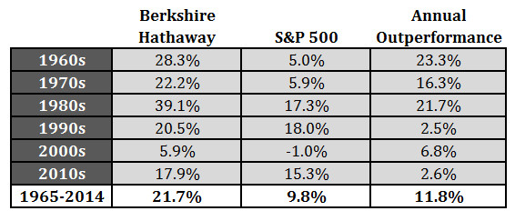 Баффет и индекс S&P 500