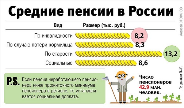 средние пенсии в России