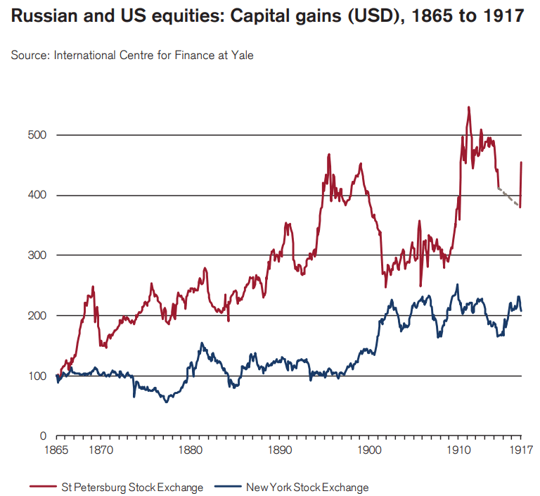 Российский и американский рынок в 1865-1917 гг.