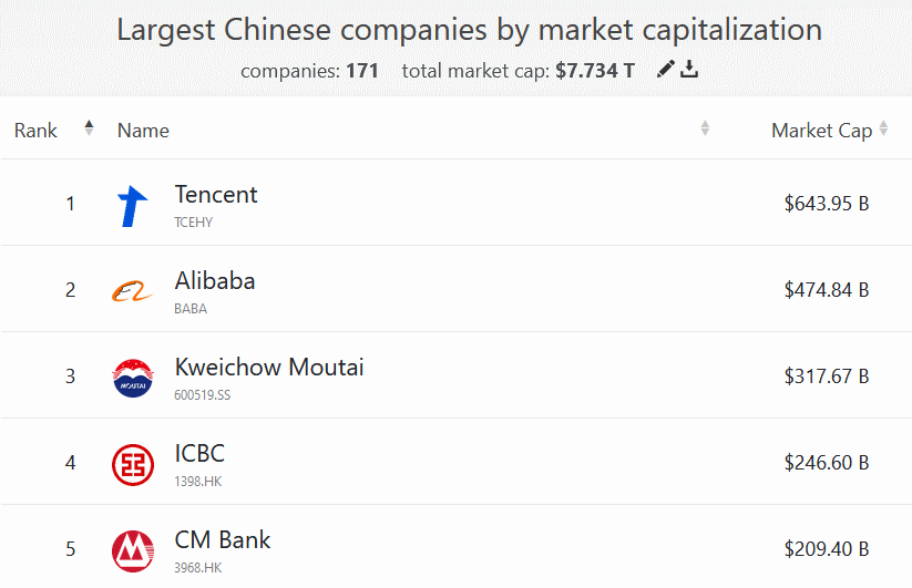 крупнейшие компании Китая