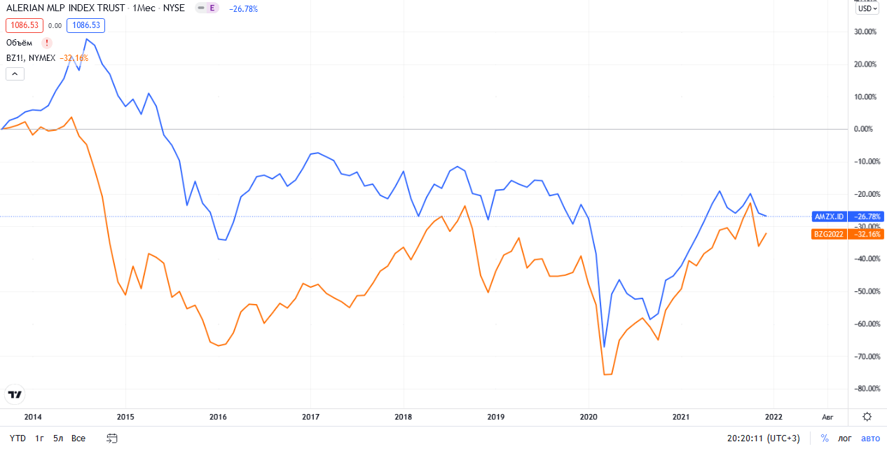 MLP: корреляция с нефтью