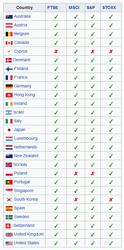 список развитых стран
