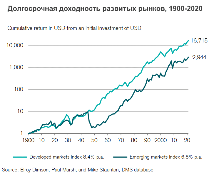 доходность развитых рынков за 120 лет
