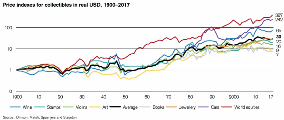 акции США и art index с 1900