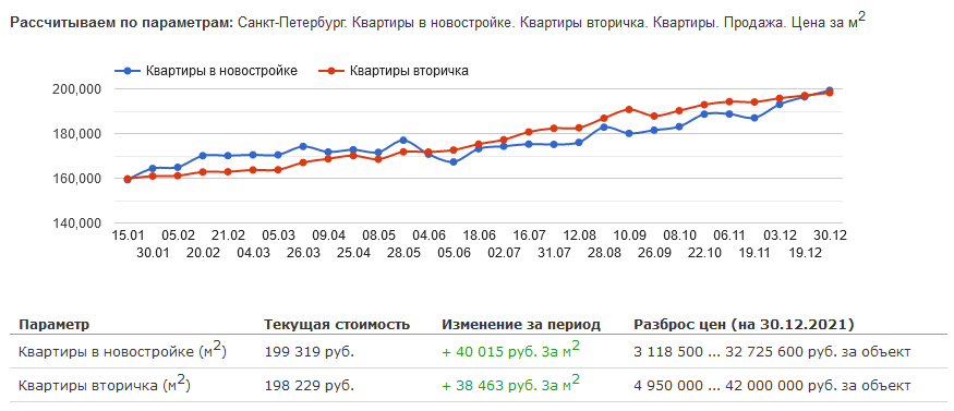 Недвижимость в СПб в 2021 году