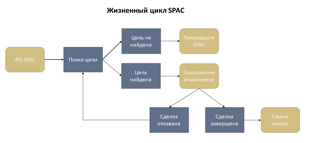 схема работы SPAC компаний