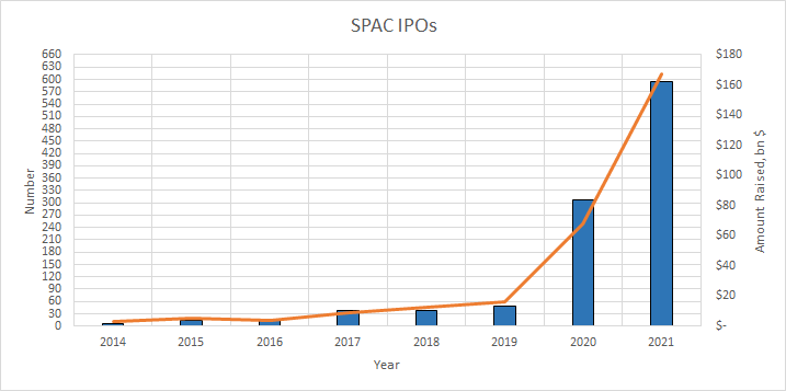 число размещений SPAC