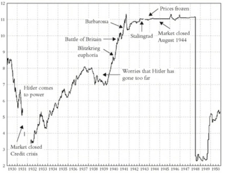 фондовый рынок при Гитлере