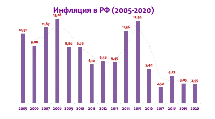 инфляция в России 2005-2020