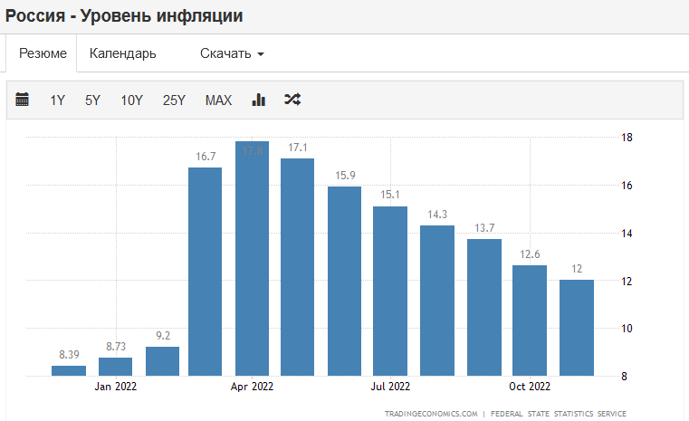 инфляция в России в 2022 г.